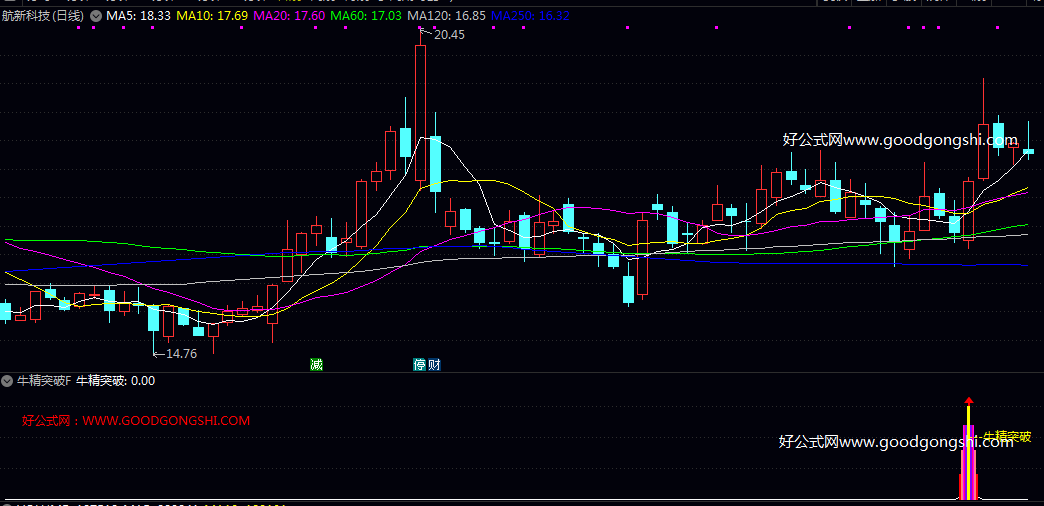 强势特征【牛精突破】副图/选股指标 满足了强势突破所需的价格/量能/趋势共振等多重苛刻条件