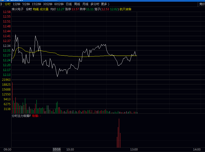 【分时主力吸筹】分时副图指标 先锚定精准底部区间 再判定低位量能异动 过滤无效信号 锁定主力吸筹