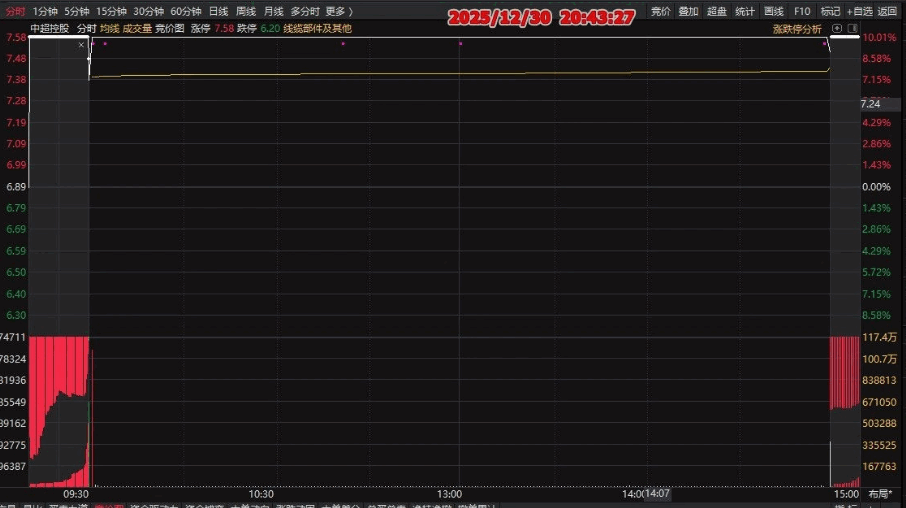 【三进四竞价】排序副图指标，专门用于打板，相当有参考价值，适合激进操作！