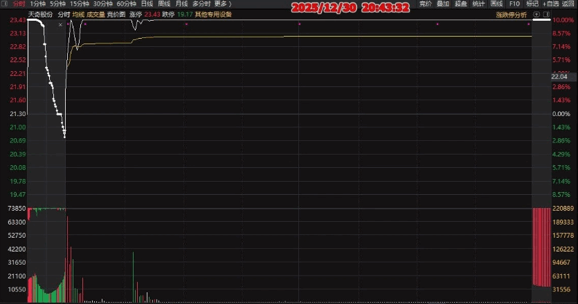 【三进四竞价】排序副图指标，专门用于打板，相当有参考价值，适合激进操作！
