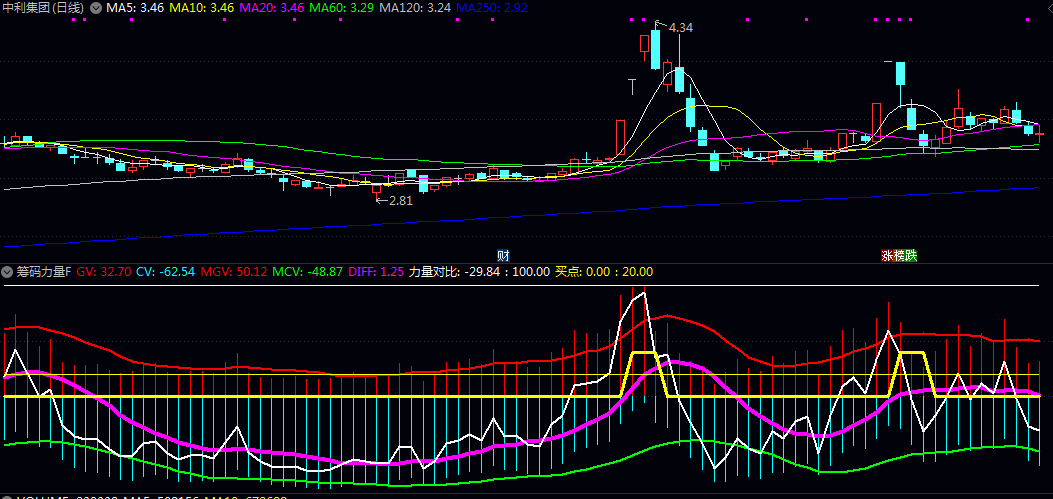 【筹码力量】副图指标 上红下绿，红多绿少，从底部向上搬运筹码开启主升浪！