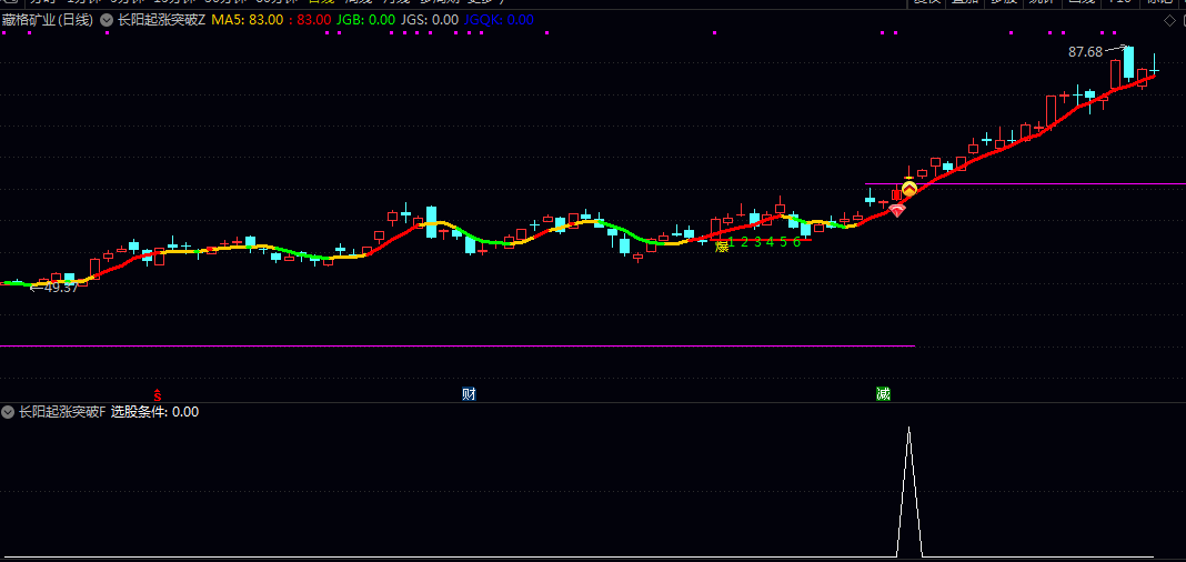 【长阳起涨突破】主图/副图/选股指标 通过红色或绿色的5日均线来直观展示短期趋势的强弱 判断起涨点