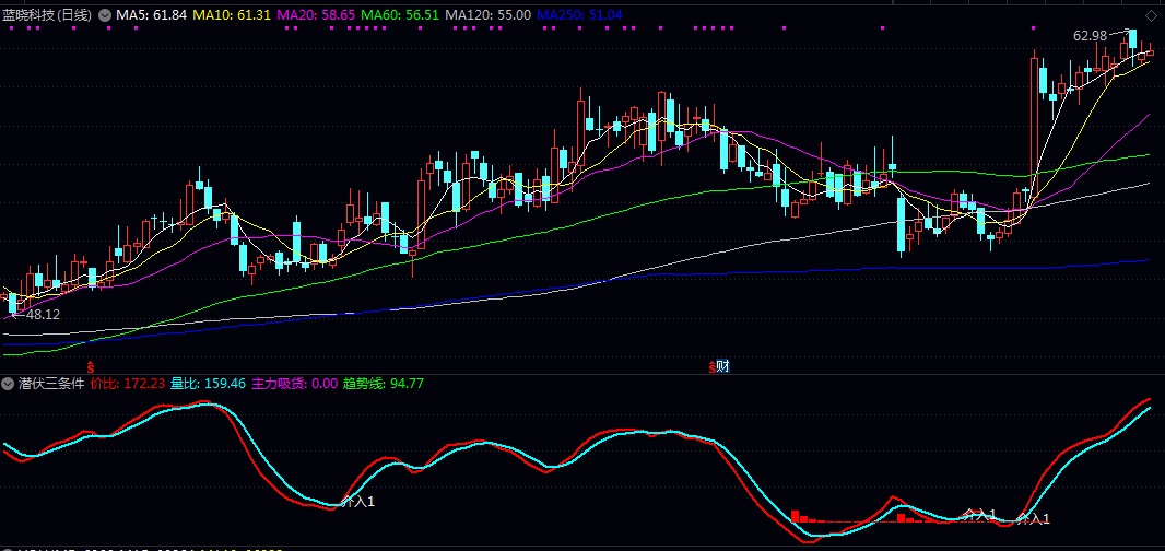 【潜伏三条件】副图指标 通过价比和量比两条核心曲线的相对位置变化来提示交易信号