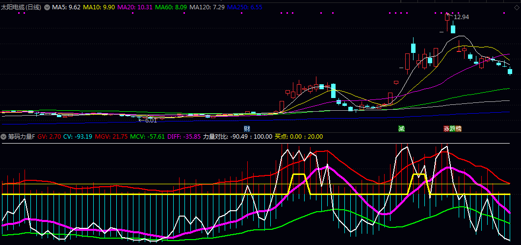【筹码力量】副图指标 上红下绿，红多绿少，从底部向上搬运筹码开启主升浪！