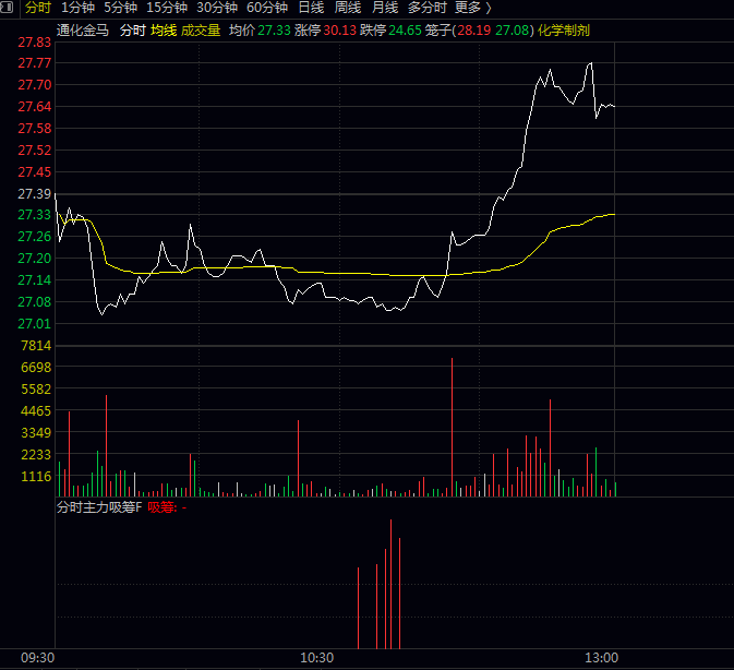 【分时主力吸筹】分时副图指标 先锚定精准底部区间 再判定低位量能异动 过滤无效信号 锁定主力吸筹