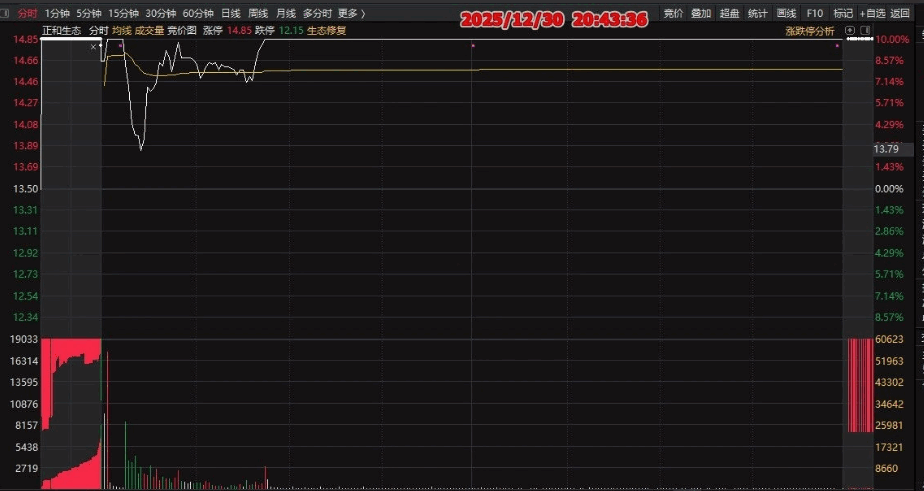 【三进四竞价】排序副图指标，专门用于打板，相当有参考价值，适合激进操作！