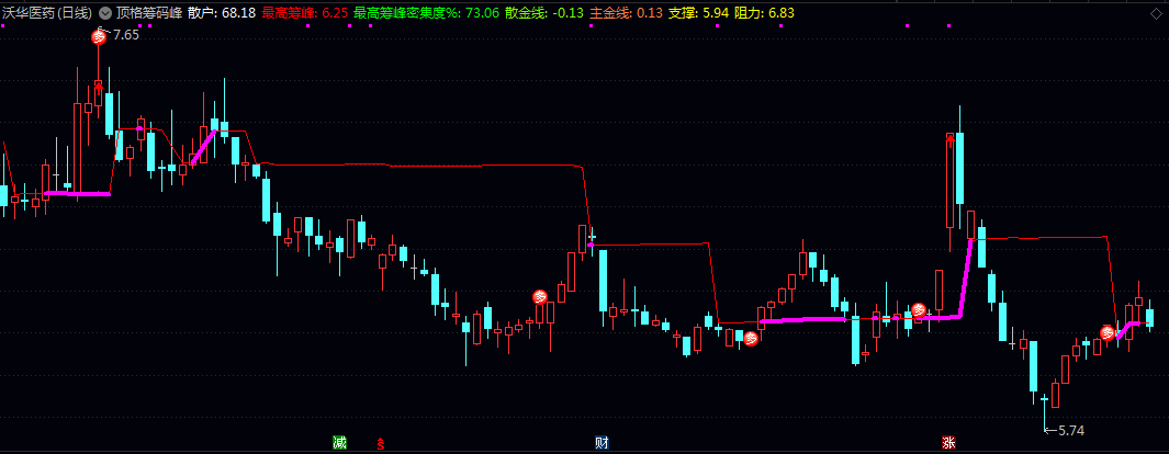【顶格筹码峰】主图指标 在特定区间内的筹码集中区域帮助判断关键支撑与阻力位 【顶格筹码峰】主图指标 在特定区间内的筹码集中区域帮助判断关键支撑与阻力位