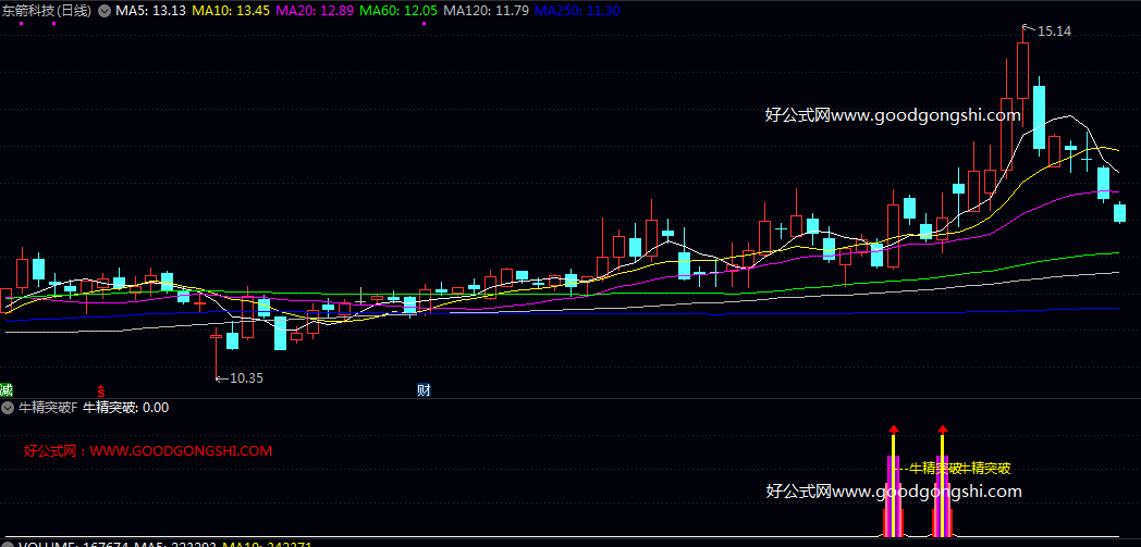 强势特征【牛精突破】副图/选股指标 满足了强势突破所需的价格/量能/趋势共振等多重苛刻条件