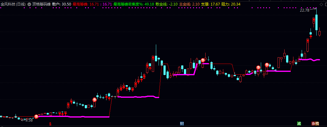 【顶格筹码峰】主图指标 在特定区间内的筹码集中区域帮助判断关键支撑与阻力位 【顶格筹码峰】主图指标 在特定区间内的筹码集中区域帮助判断关键支撑与阻力位