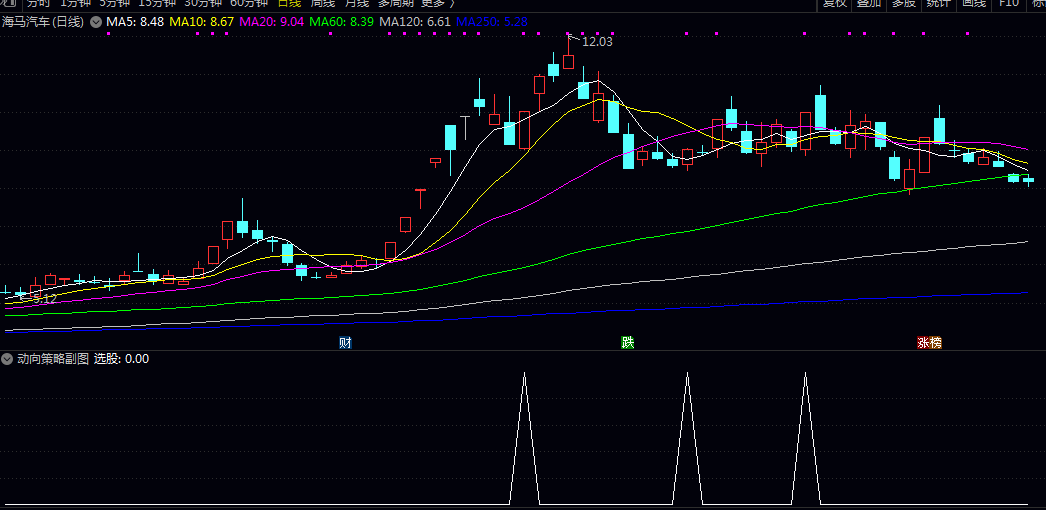 通达信〖动向策略〗副图选股指标 当日涨幅超过5% 实体阳线比例较高 收盘价显著高于均价等条件