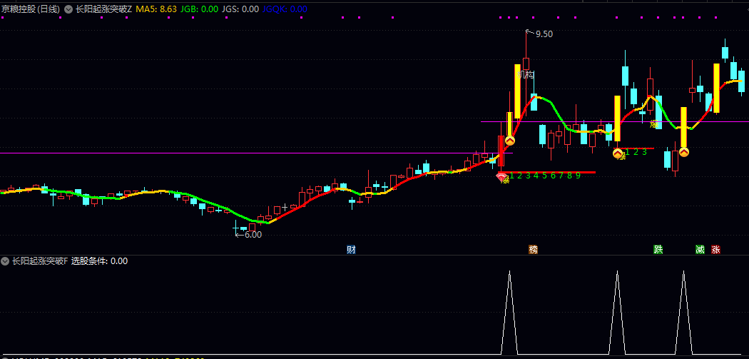 【长阳起涨突破】主图/副图/选股指标 通过红色或绿色的5日均线来直观展示短期趋势的强弱 判断起涨点