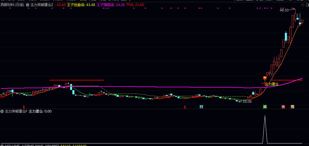 【主力突破建仓】主图/副图/选股指标 主打精准伏击强势股的启动点 兼顾趋势安全性与买点精准性
