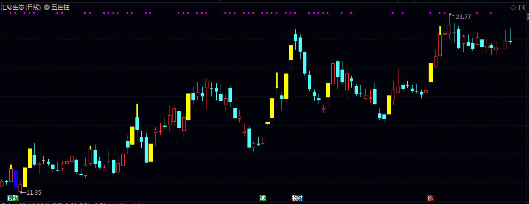 【五色柱】主图指标 涨跌停识别 价格波动监测 板块差异化处理
