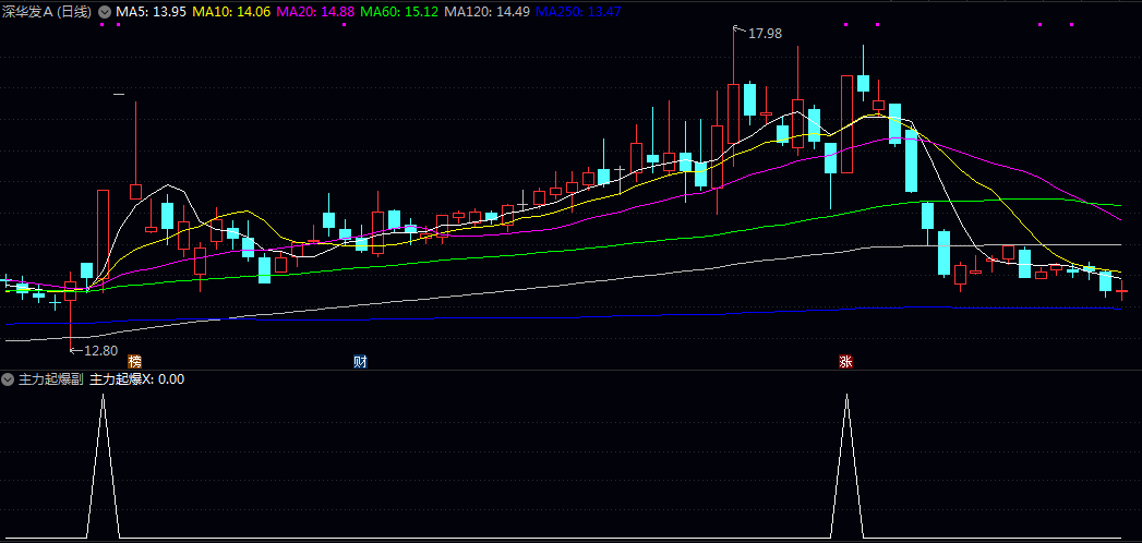 【主力起爆】副图/选股指标 综合分析多种技术条件 个股在主力资金推动下可能启动的短期强势上涨行情