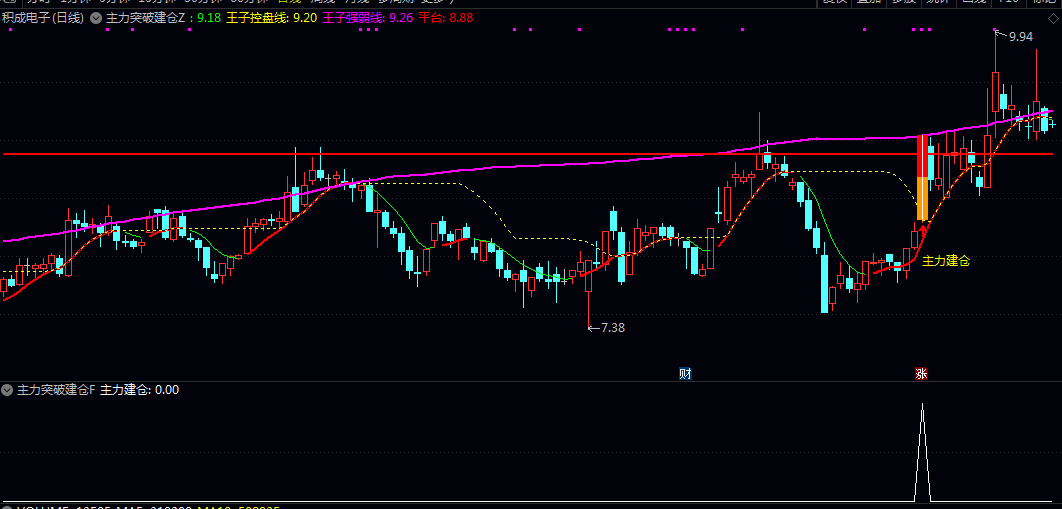 【主力突破建仓】主图/副图/选股指标 主打精准伏击强势股的启动点 兼顾趋势安全性与买点精准性