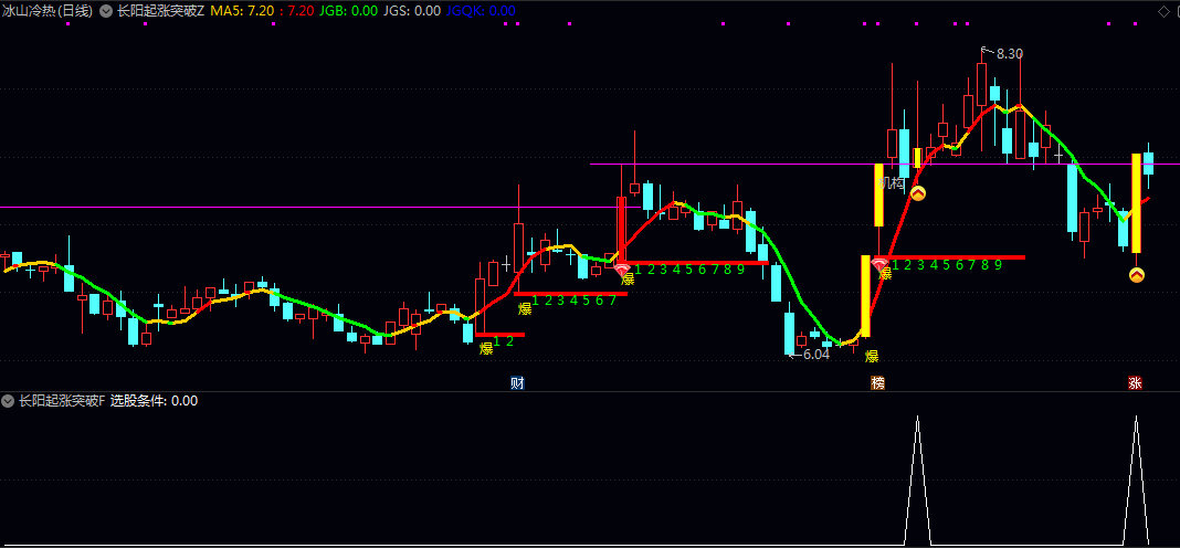 【长阳起涨突破】主图/副图/选股指标 通过红色或绿色的5日均线来直观展示短期趋势的强弱 判断起涨点