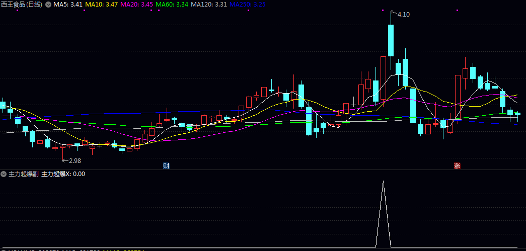 【主力起爆】副图/选股指标 综合分析多种技术条件 个股在主力资金推动下可能启动的短期强势上涨行情