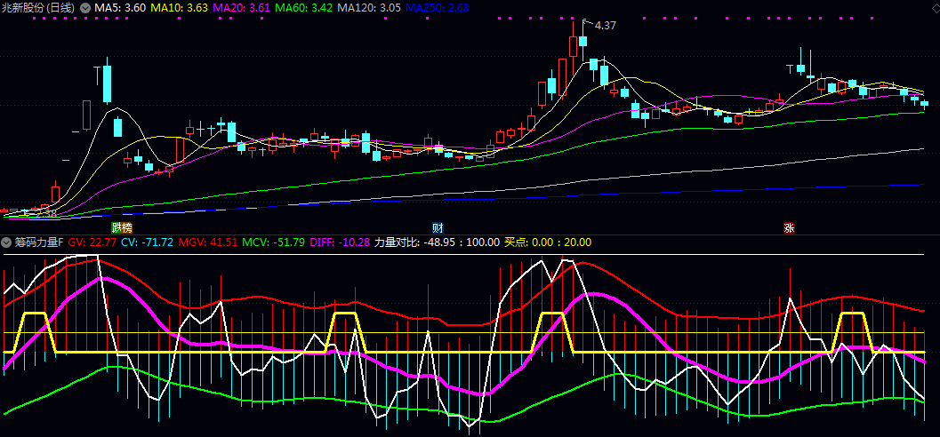 【筹码力量】副图指标 上红下绿，红多绿少，从底部向上搬运筹码开启主升浪！