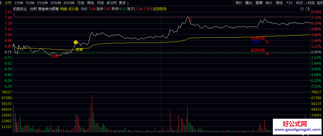 【分时资金合力抓板】主图指标 从量价/资金/趋势/价位/时间五大维度筛选 全闭环的分时操盘体系 【分时资金合力抓板】主图指标 从量价/资金/趋势/价位/时间五大维度筛选 全闭环的分时操盘体系