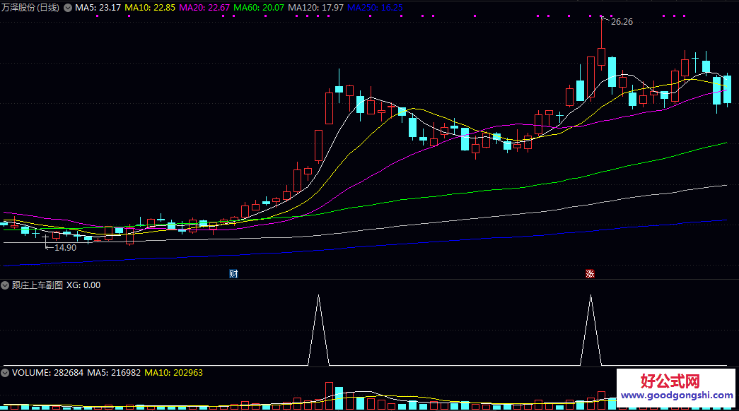 【跟庄上车】副图/选股指标 处于主力控盘阶段 并伴随价格上涨与量能配合 具备短期跟庄操作的机会