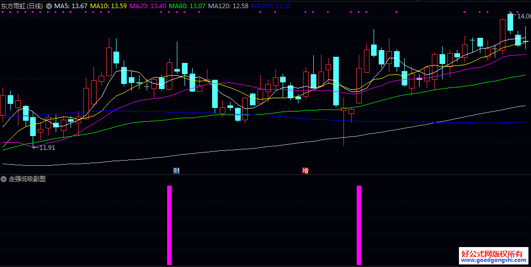 优【走强低吸】副图/选股指标 不选弱势股、只选有明确反转信号的标的 手机电脑通用