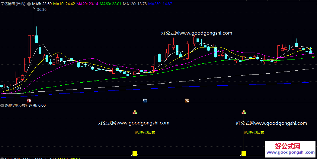 反转【绝地V型反转】副图/选股指标 中长期均线多头排列 短期出现明显超跌 日内反弹幅度达标 反转【绝地V型反转】副图/选股指标 中长期均线多头排列 短期出现明显超跌 日内反弹幅度达标