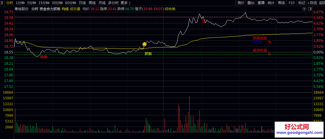【分时资金合力抓板】主图指标 从量价/资金/趋势/价位/时间五大维度筛选 全闭环的分时操盘体系 【分时资金合力抓板】主图指标 从量价/资金/趋势/价位/时间五大维度筛选 全闭环的分时操盘体系