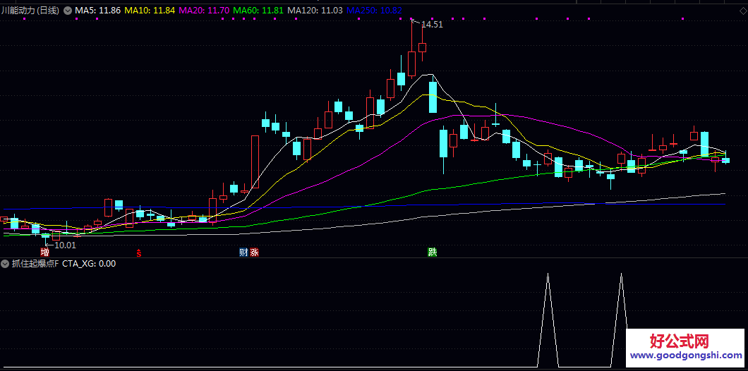 【抓住起爆点】副图/选股指标 短期盘整后即将向上突破的启动点 提升复盘和研究效率 【抓住起爆点】副图/选股指标 短期盘整后即将向上突破的启动点 提升复盘和研究效率