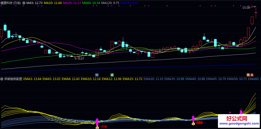 【突破趋势】副图/选股指标 一键找出当日符合强势突破形态的个股 快速缩小关注范围 发现潜在趋势 【突破趋势】副图/选股指标 一键找出当日符合强势突破形态的个股 快速缩小关注范围 发现潜在趋势