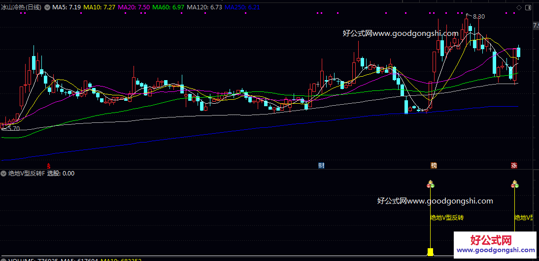 反转【绝地V型反转】副图/选股指标 中长期均线多头排列 短期出现明显超跌 日内反弹幅度达标 反转【绝地V型反转】副图/选股指标 中长期均线多头排列 短期出现明显超跌 日内反弹幅度达标