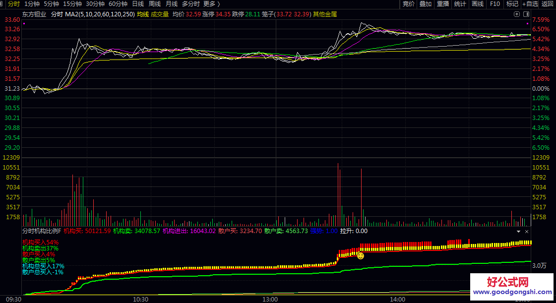 【机构买入比例】分时副图指标 量化展示机构/散户的资金净流入/净流出占比等 【机构买入比例】分时副图指标 量化展示机构/散户的资金净流入/净流出占比等