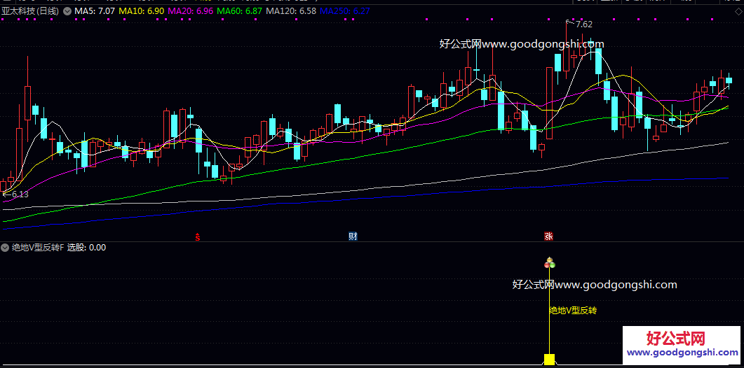 反转【绝地V型反转】副图/选股指标 中长期均线多头排列 短期出现明显超跌 日内反弹幅度达标 反转【绝地V型反转】副图/选股指标 中长期均线多头排列 短期出现明显超跌 日内反弹幅度达标