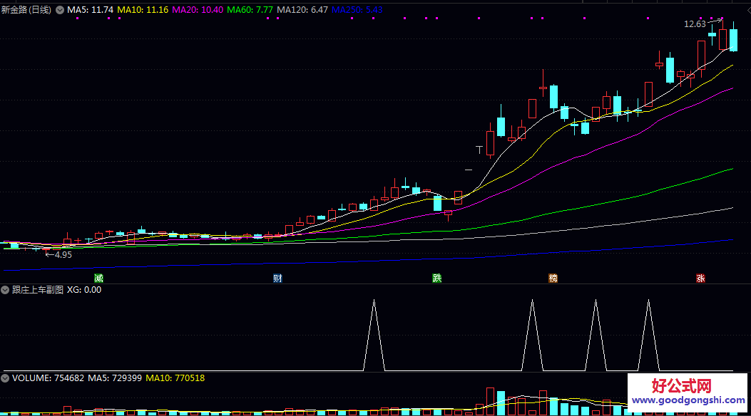 【跟庄上车】副图/选股指标 处于主力控盘阶段 并伴随价格上涨与量能配合 具备短期跟庄操作的机会