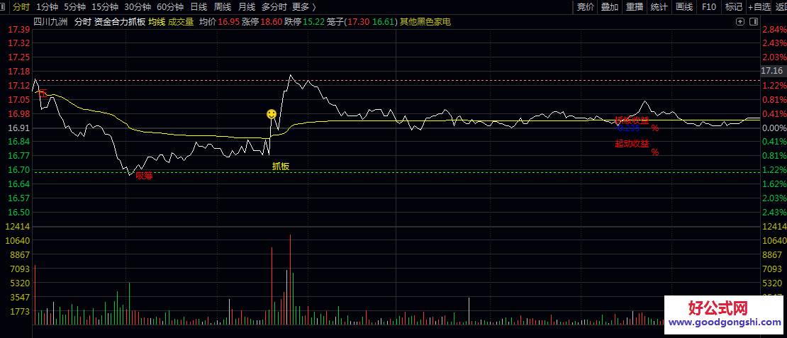 【分时资金合力抓板】主图指标 从量价/资金/趋势/价位/时间五大维度筛选 全闭环的分时操盘体系 【分时资金合力抓板】主图指标 从量价/资金/趋势/价位/时间五大维度筛选 全闭环的分时操盘体系