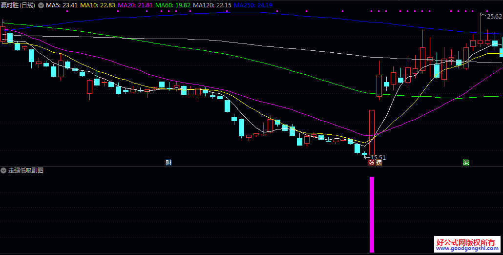 优【走强低吸】副图/选股指标 不选弱势股、只选有明确反转信号的标的 手机电脑通用