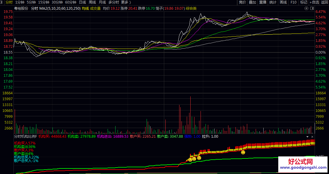 【机构买入比例】分时副图指标 量化展示机构/散户的资金净流入/净流出占比等 【机构买入比例】分时副图指标 量化展示机构/散户的资金净流入/净流出占比等