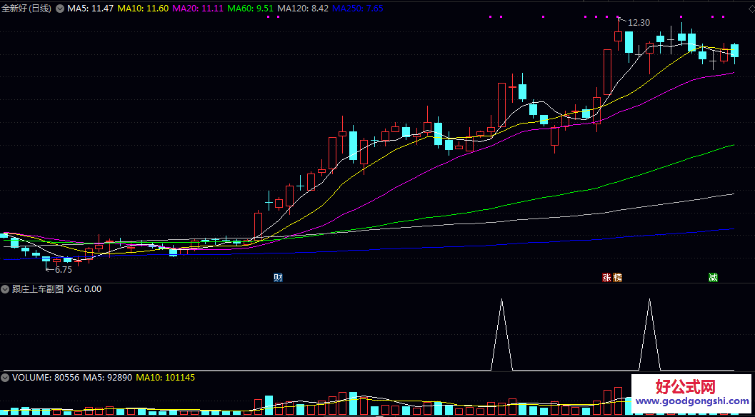 【跟庄上车】副图/选股指标 处于主力控盘阶段 并伴随价格上涨与量能配合 具备短期跟庄操作的机会