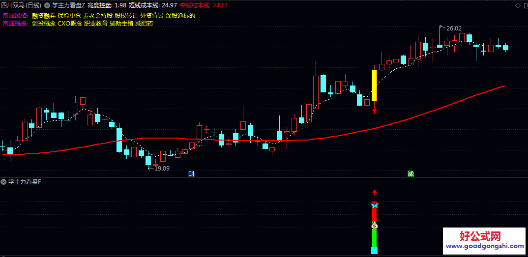 通达信【学主力看盘】主图/副图/选股指标 用于观察主力资金的动向和参与机会