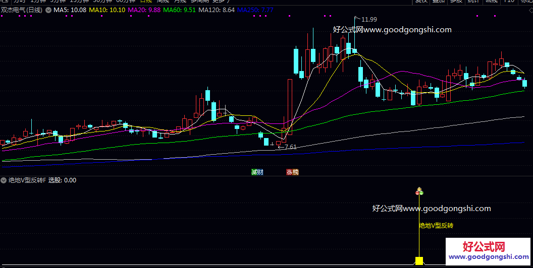 反转【绝地V型反转】副图/选股指标 中长期均线多头排列 短期出现明显超跌 日内反弹幅度达标 反转【绝地V型反转】副图/选股指标 中长期均线多头排列 短期出现明显超跌 日内反弹幅度达标