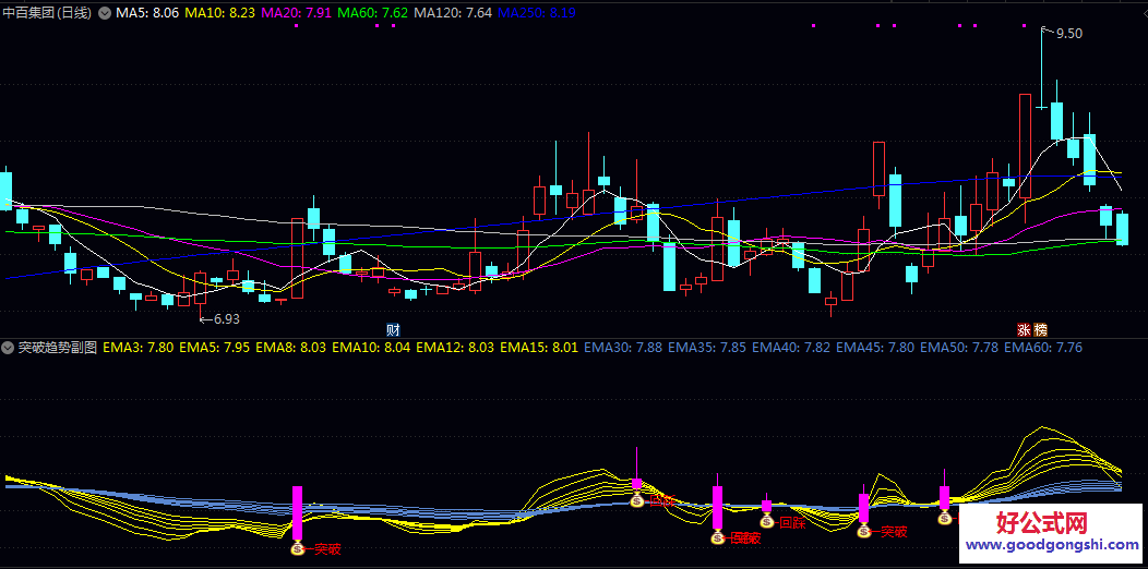 【突破趋势】副图/选股指标 一键找出当日符合强势突破形态的个股 快速缩小关注范围 发现潜在趋势 【突破趋势】副图/选股指标 一键找出当日符合强势突破形态的个股 快速缩小关注范围 发现潜在趋势