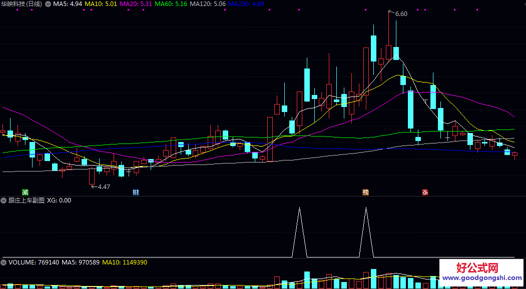【跟庄上车】副图/选股指标 处于主力控盘阶段 并伴随价格上涨与量能配合 具备短期跟庄操作的机会