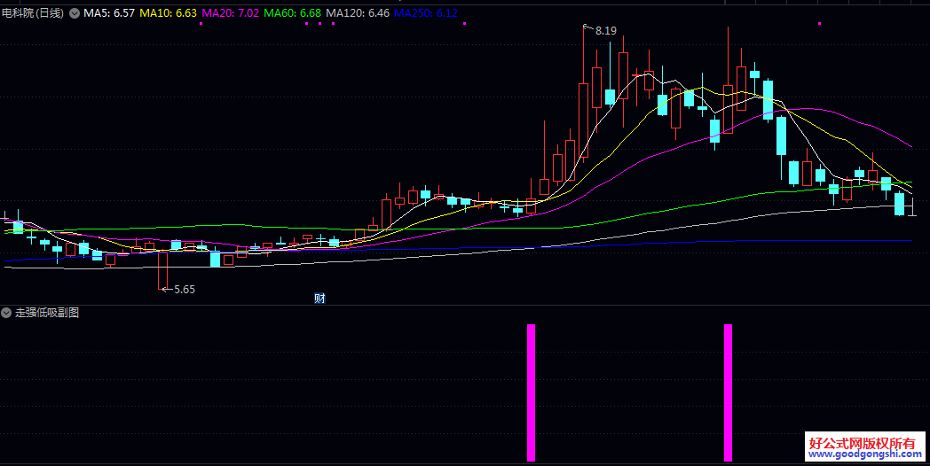 优【走强低吸】副图/选股指标 不选弱势股、只选有明确反转信号的标的 手机电脑通用
