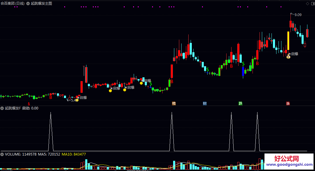 【起跳爆发】主图/副图/选股指标 启动上涨的关键节点 判断趋势强弱与转折 提升复盘效率