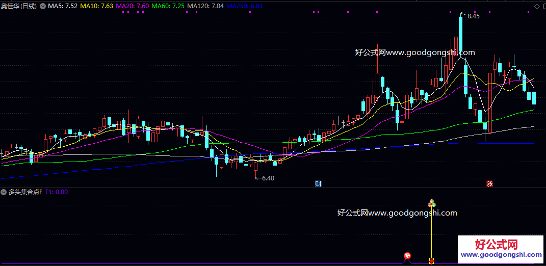 两个信号【多头集合点】副图/选股指标 捕捉股价突破关键均线后出现多头排列初期形态的技术工具