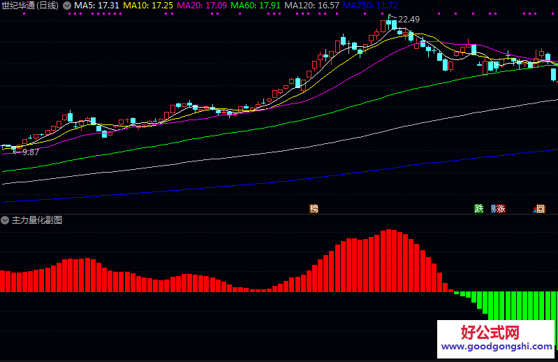 【主力量化】副图指标 当出现绿柱变为红柱时 弱势开始转强 可以留意该股的量能变化