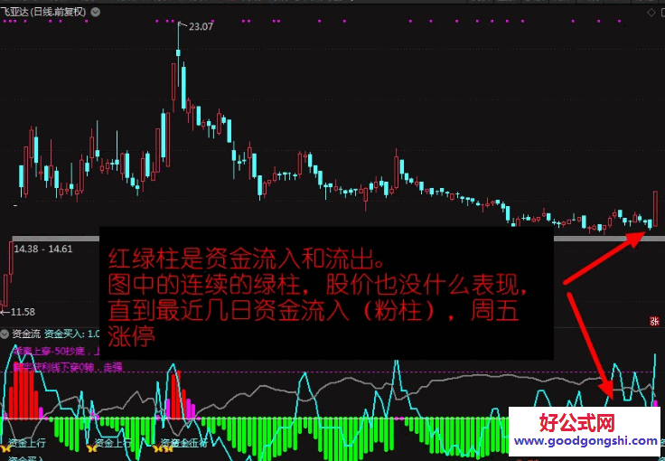 2026年元旦贺礼【资金流】副图/选股指标 修改后直观醒目 可以在自己的自选股和热门股作为参考