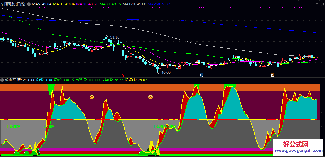 通达信【侦测军】副图指标 研判股票多空态势与买卖时机 潜在的转折点与交易信号的辅助决策
