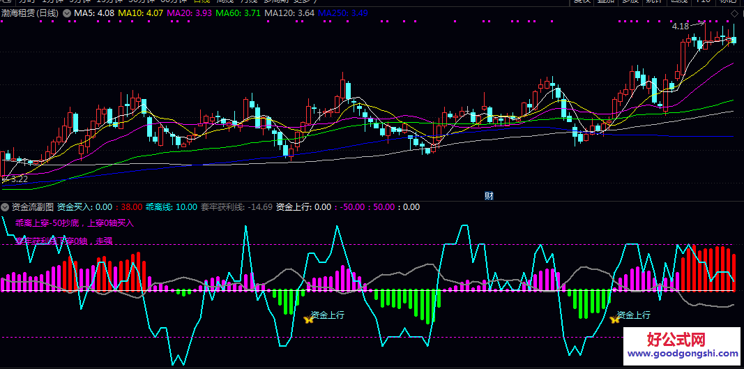 2026年元旦贺礼【资金流】副图/选股指标 修改后直观醒目 可以在自己的自选股和热门股作为参考