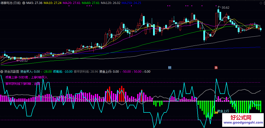 2026年元旦贺礼【资金流】副图/选股指标 修改后直观醒目 可以在自己的自选股和热门股作为参考