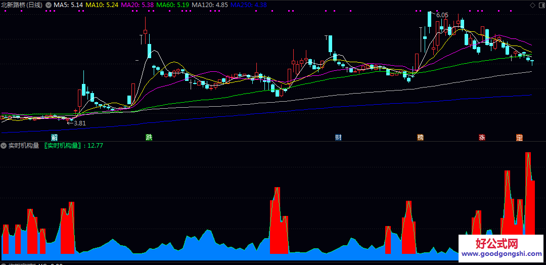 【实时机构量】副图指标 识破主力筹码动向 作为观察主力动向和判断底部蓄势阶段的工具